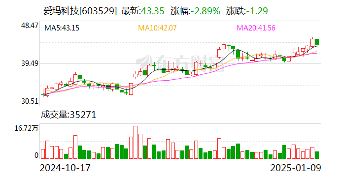 星空综合体育app下载 深度 | 爱玛科技实控人张剑解除留置，研发投入不足