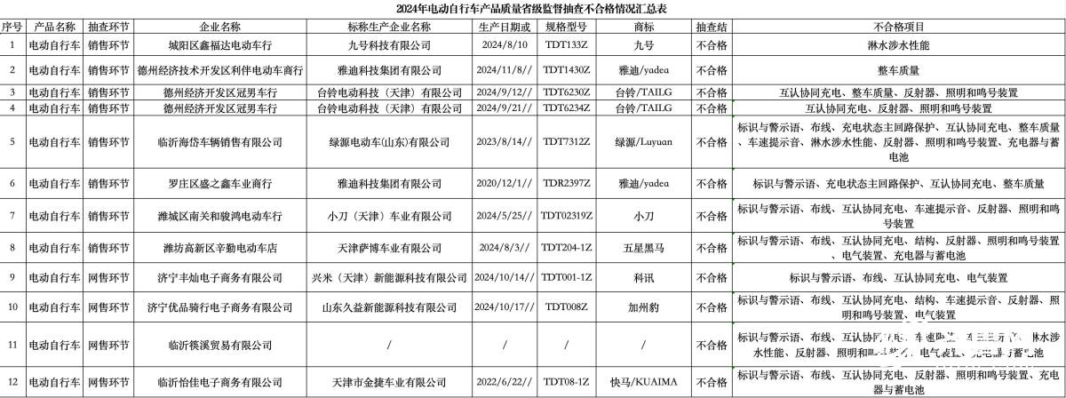 暗网下载 山东通报12批次电动车不合格：雅迪、小刀、台铃、绿源等上榜