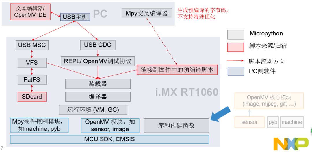 恩智浦智能车竞赛代码_恩智浦智能车大赛报名_恩智浦智能车