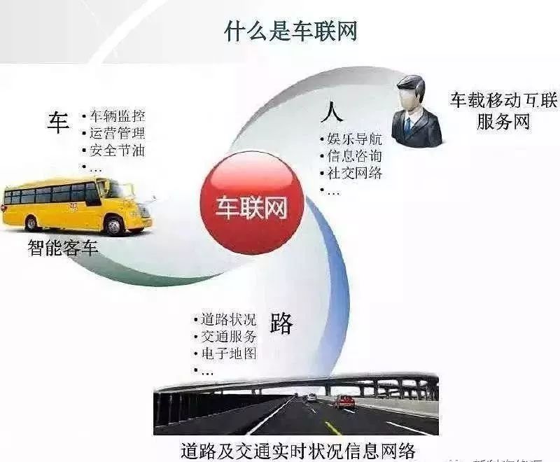 车联网自动驾驶技术 _智能车联网_ 智慧城市车联网大数据 