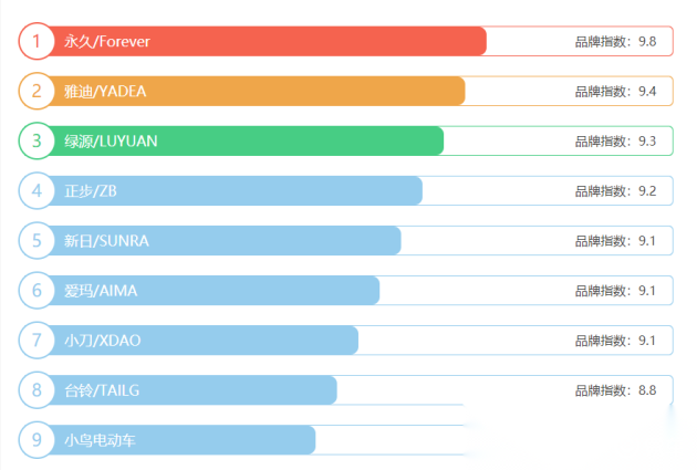 绿能电动车是品牌吗_国产电动车品牌排行榜_小刀电动车品牌优势