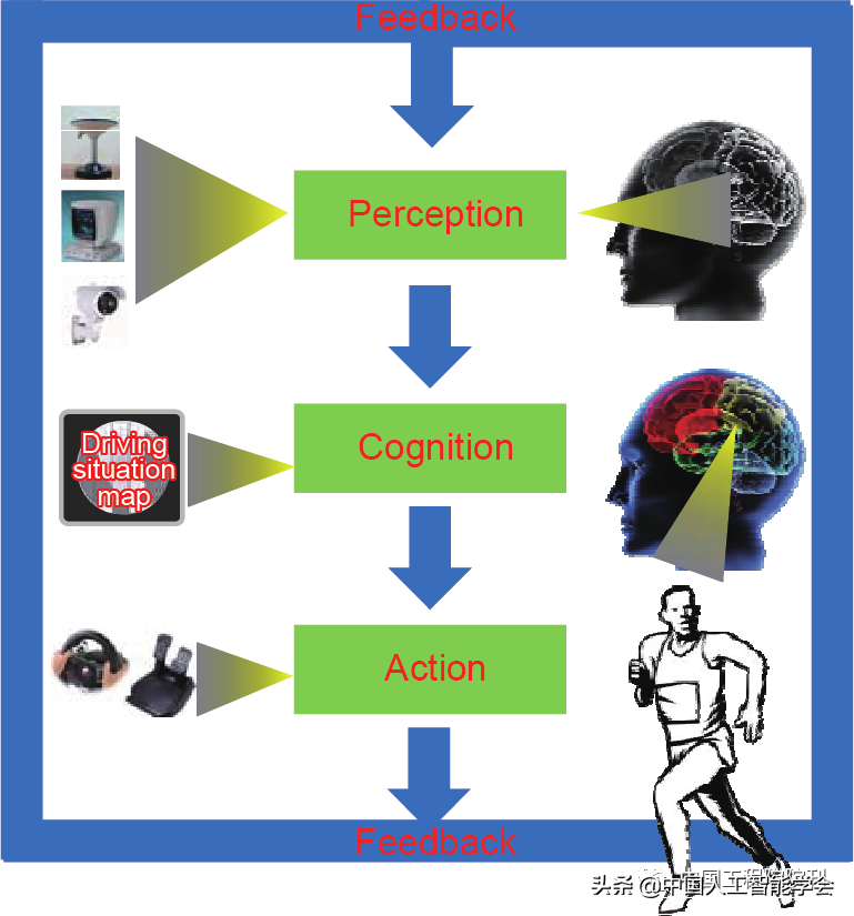 前沿研究丨李德毅院士:基于驾驶脑的智能驾驶车辆硬件平台架构