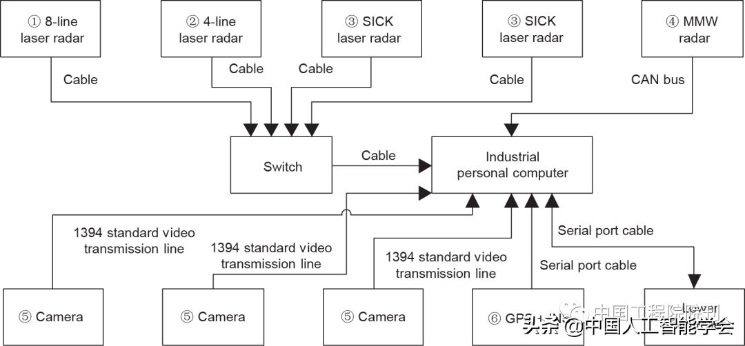前沿研究丨李德毅院士:基于驾驶脑的智能驾驶车辆硬件平台架构