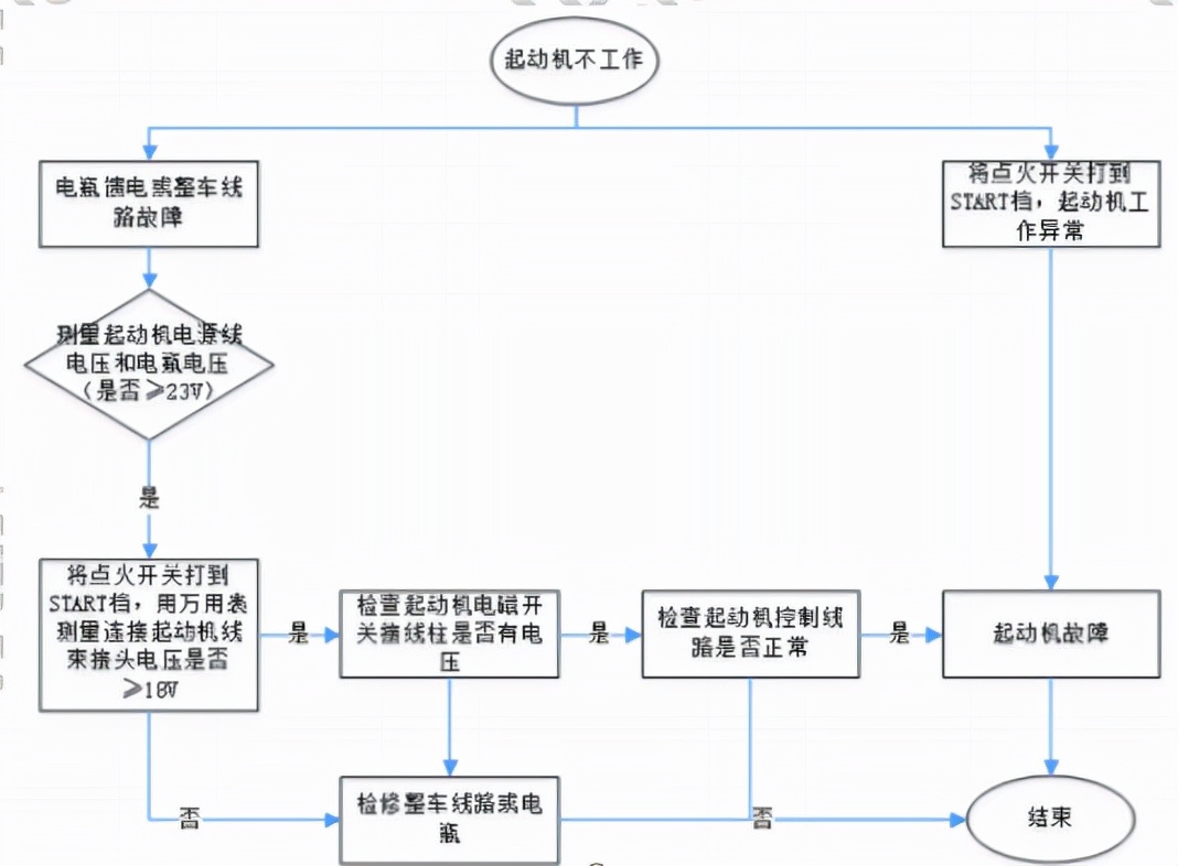 起动机故障诊断流程_起动机检测线使用方法_发动机飞轮齿圈