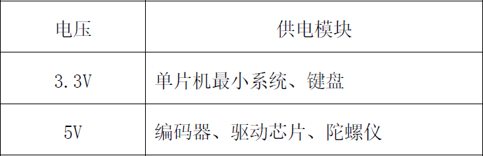 图2.2.2 供电管理模块分配