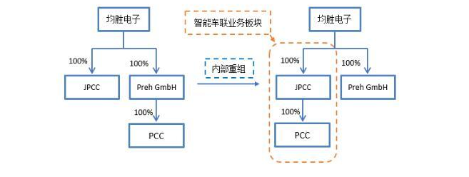 均胜电子智能车联业务重组_均胜普瑞智能车联_均胜电子车联网智能座舱业务发展