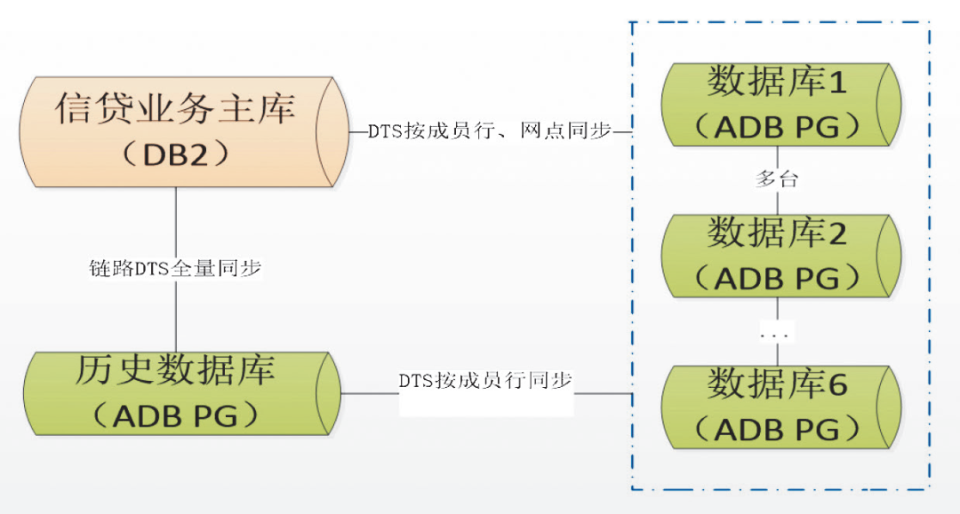 星空综合体育app下载 技术应用｜基于分布式数据库的信贷管理系统改造